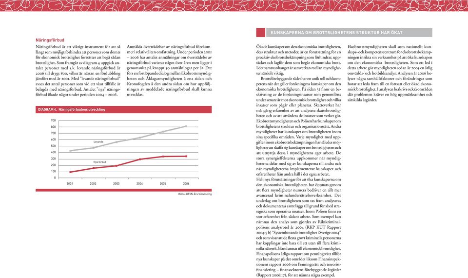 Med levande näringsförbud avses det antal personer som vid ett visst tillfälle är belagda med näringsförbud. Antalet nya näringsförbud ökade något under perioden 2004 2006. DIAGRAM 4.