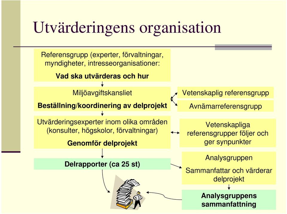 högskolor, förvaltningar) Genomför delprojekt Delrapporter (ca 25 st) Vetenskaplig referensgrupp Avnämarreferensgrupp