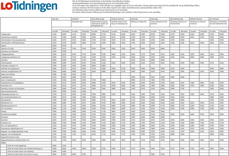 Övriga yrken har främst för få anställda för att ge tillförlitliga siffror. Lönerna redovisas för hela landet och för olika regioner där sådan statistik kunnat sammanställas. Källa: SCB.