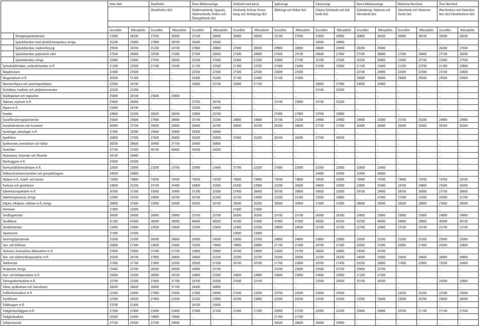 ........... Sjuksköterskor, medicin/kirurgi 29500 30700 31200 33100 27800 28800 27000 28300 29900 30800 28600 29400 28200 29400.