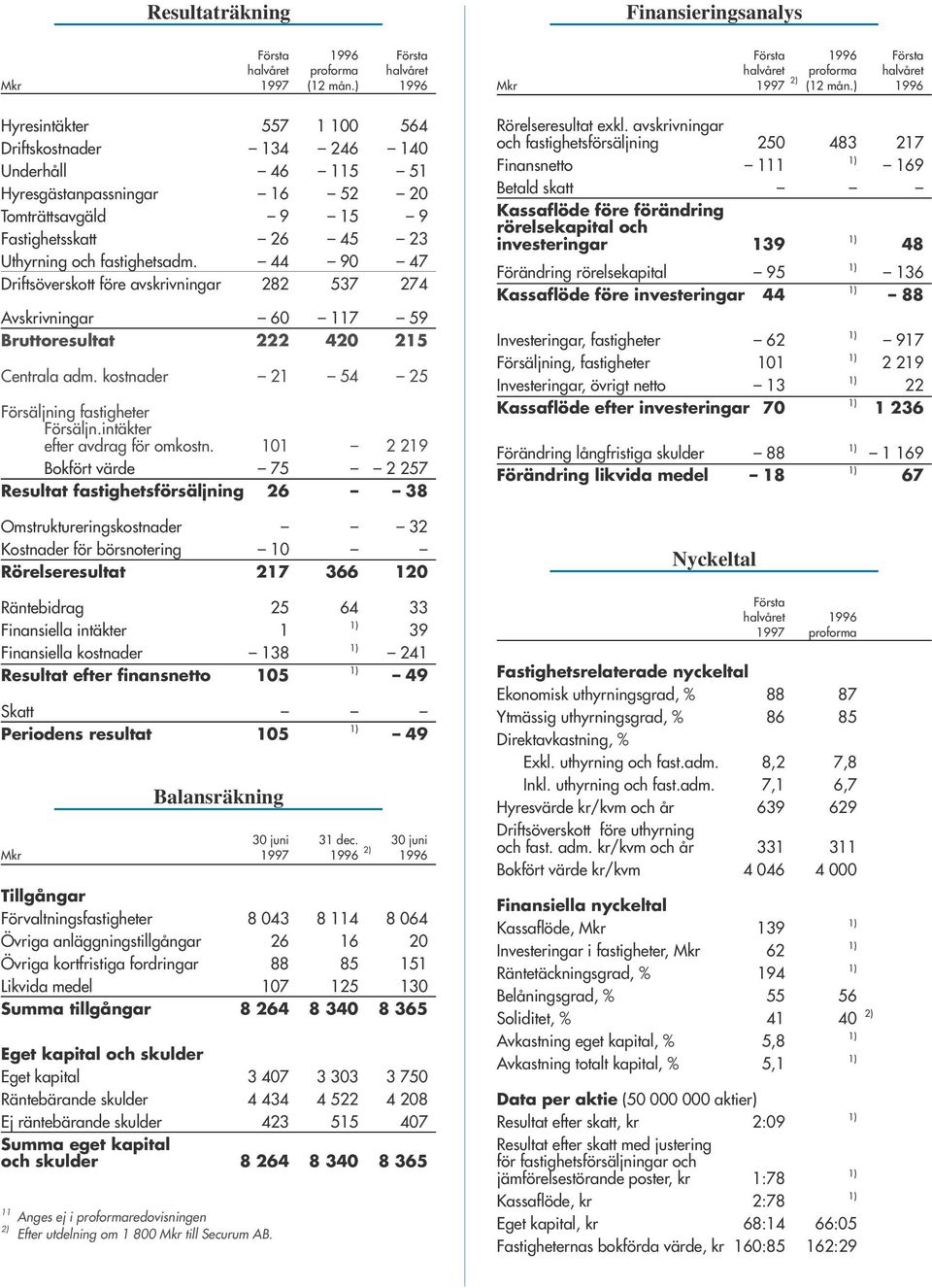 44 90 47 Driftsöverskott före avskrivningar 282 537 274 Avskrivningar 60 117 59 Bruttoresultat 222 420 215 Centrala adm. kostnader 21 54 25 Försäljning fastigheter Försäljn.