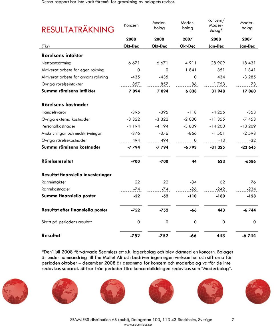 arbete för egen räkning 0 0 1 841 851 1 841 Aktiverat arbete för annans räkning -435-435 0 434-3 285 Övriga rörelseintäkter 857 857 86 1 753 73 Summa rörelsens intäkter 7 094 7 094 6 838 31 948 17