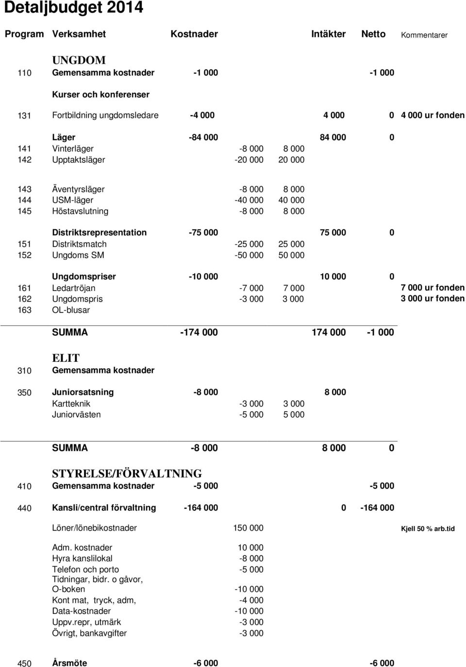 Distriktsrepresentation -75 000 75 000 0 151 Distriktsmatch -25 000 25 000 152 Ungdoms SM -50 000 50 000 Ungdomspriser -10 000 10 000 0 161 Ledartröjan -7 000 7 000 7 000 ur fonden 162 Ungdomspris -3