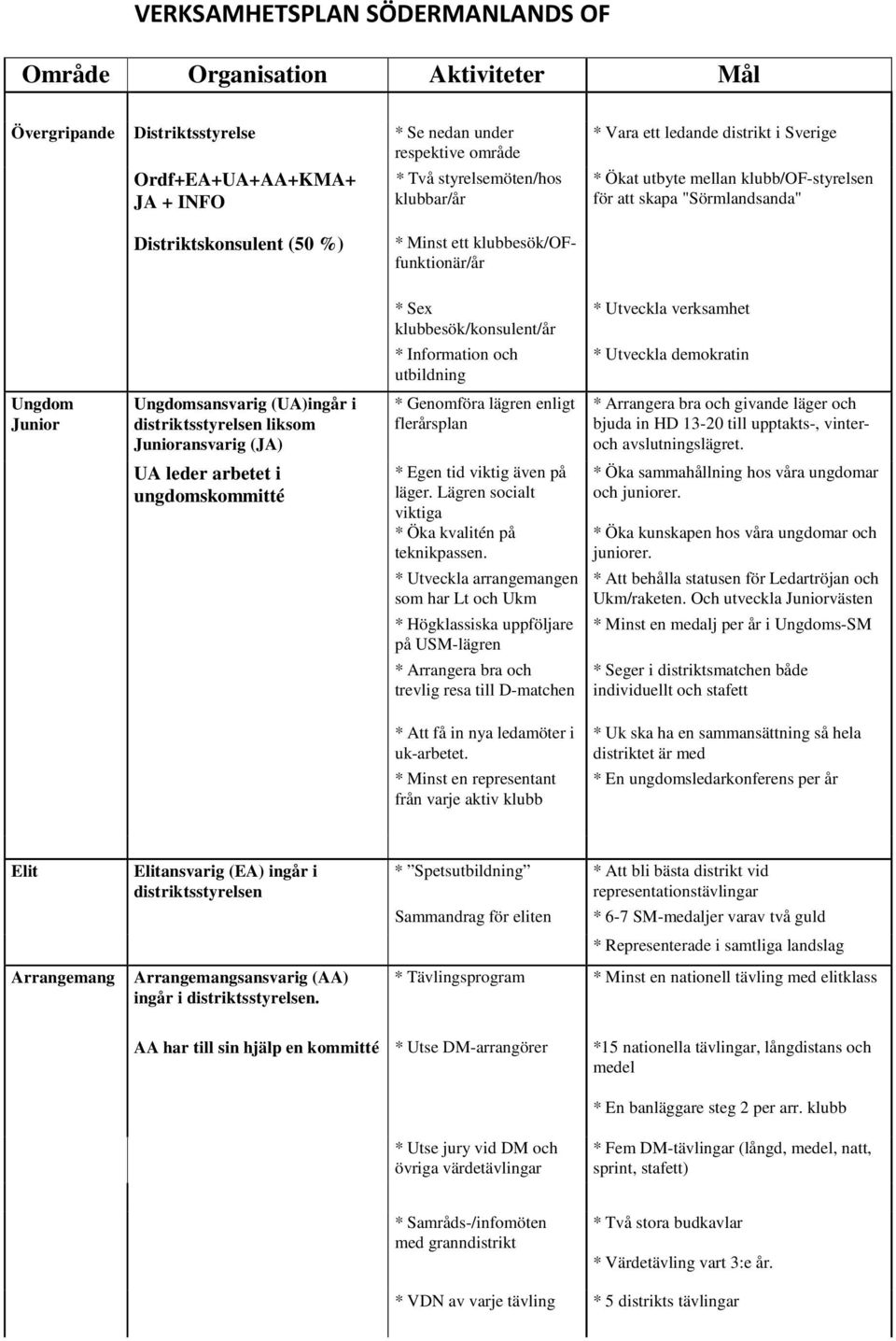 klubbesök/konsulent/år * Information och utbildning * Utveckla verksamhet * Utveckla demokratin Ungdom Junior Ungdomsansvarig (UA)ingår i distriktsstyrelsen liksom Junioransvarig (JA) UA leder