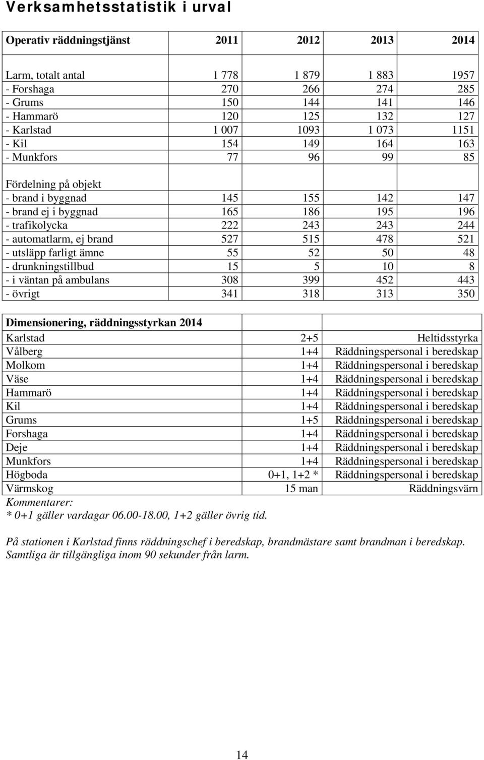 - automatlarm, ej brand 527 515 478 521 - utsläpp farligt ämne 55 52 50 48 - drunkningstillbud 15 5 10 8 - i väntan på ambulans 308 399 452 443 - övrigt 341 318 313 350 Dimensionering,