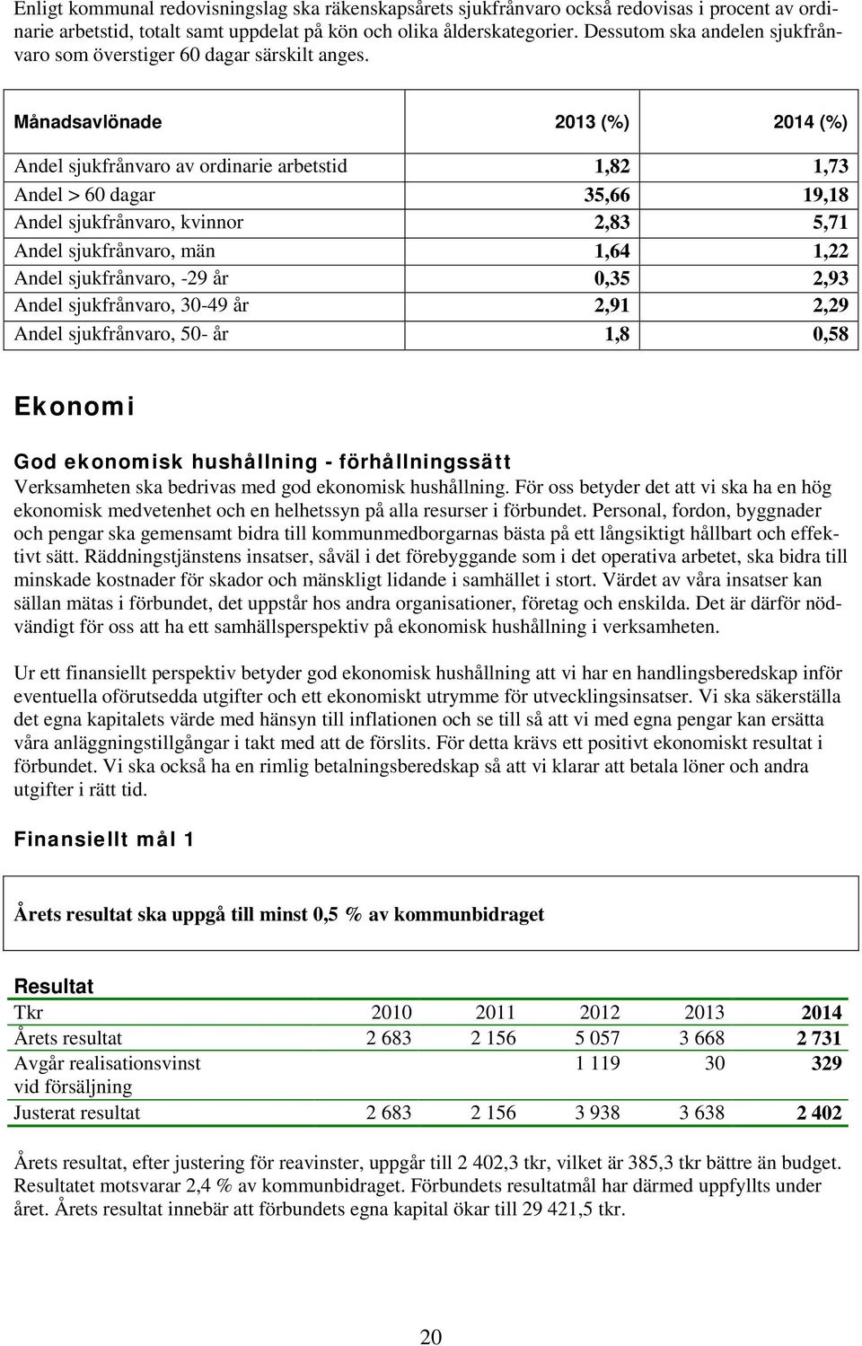 Månadsavlönade 2013 (%) 2014 (%) Andel sjukfrånvaro av ordinarie arbetstid 1,82 1,73 Andel > 60 dagar 35,66 19,18 Andel sjukfrånvaro, kvinnor 2,83 5,71 Andel sjukfrånvaro, män 1,64 1,22 Andel