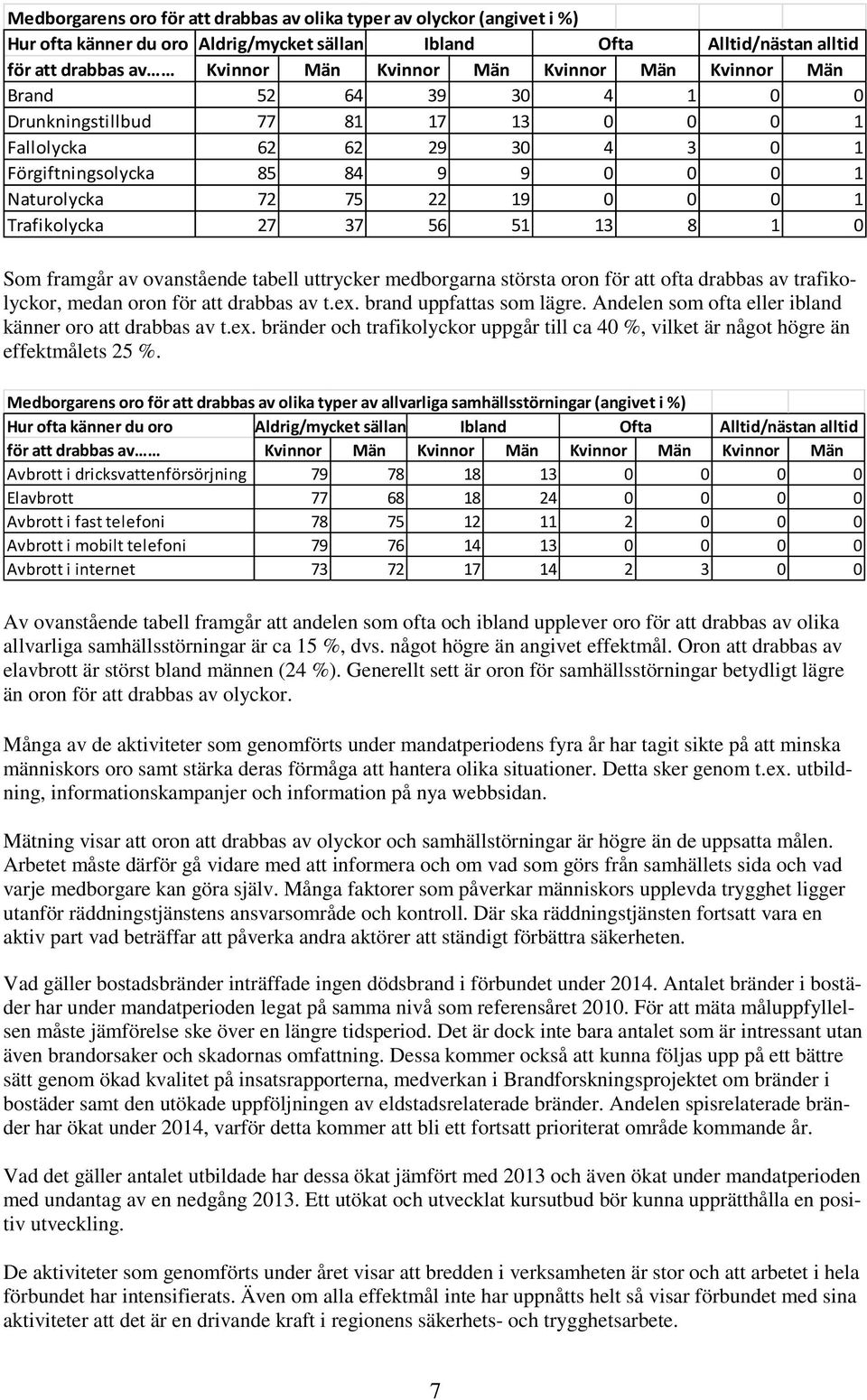 Trafikolycka 27 37 56 51 13 8 1 0 Som framgår av ovanstående tabell uttrycker medborgarna största oron för att ofta drabbas av trafikolyckor, medan oron för att drabbas av t.ex.