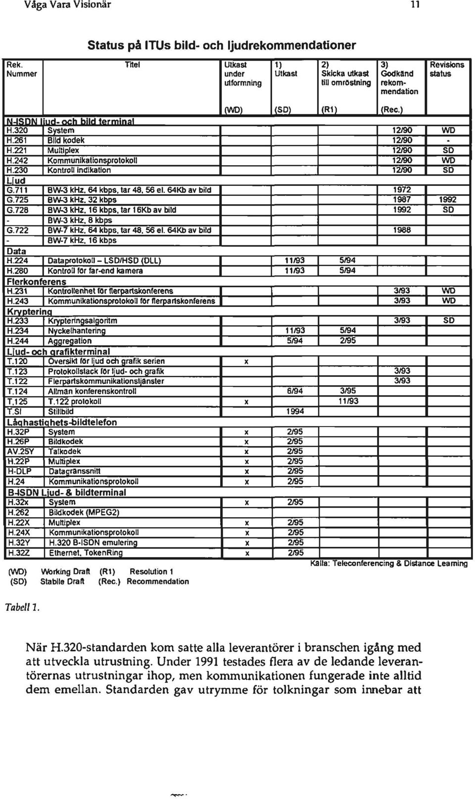 320 System 12190 WO H.261 Blid kodek 12190. H.221 Multlclex 12190 SO H.242 KommunikatIonsprotokoll 12190 WO H.230 Kontroll indikation 12190 SO L ud G.711 BW-3 khz, 64 kbps, tar 48, 56 el.