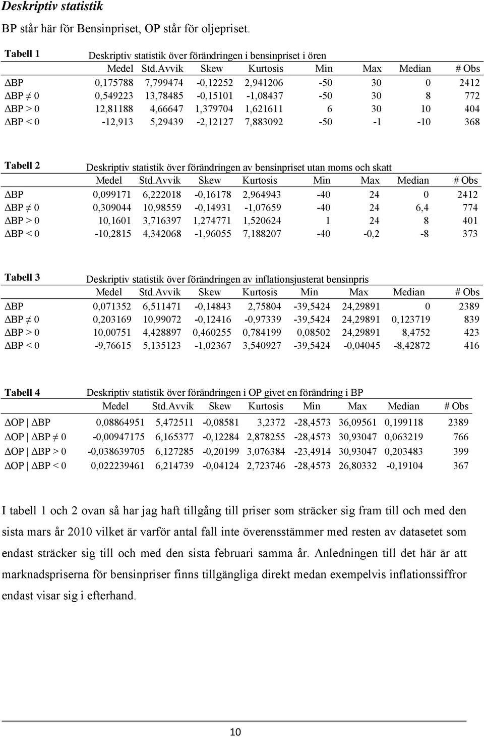 ΔBP < 0-12,913 5,29439-2,12127 7,883092-50 -1-10 368 Tabell 2 Deskriptiv statistik över förändringen av bensinpriset utan moms och skatt Medel Std.