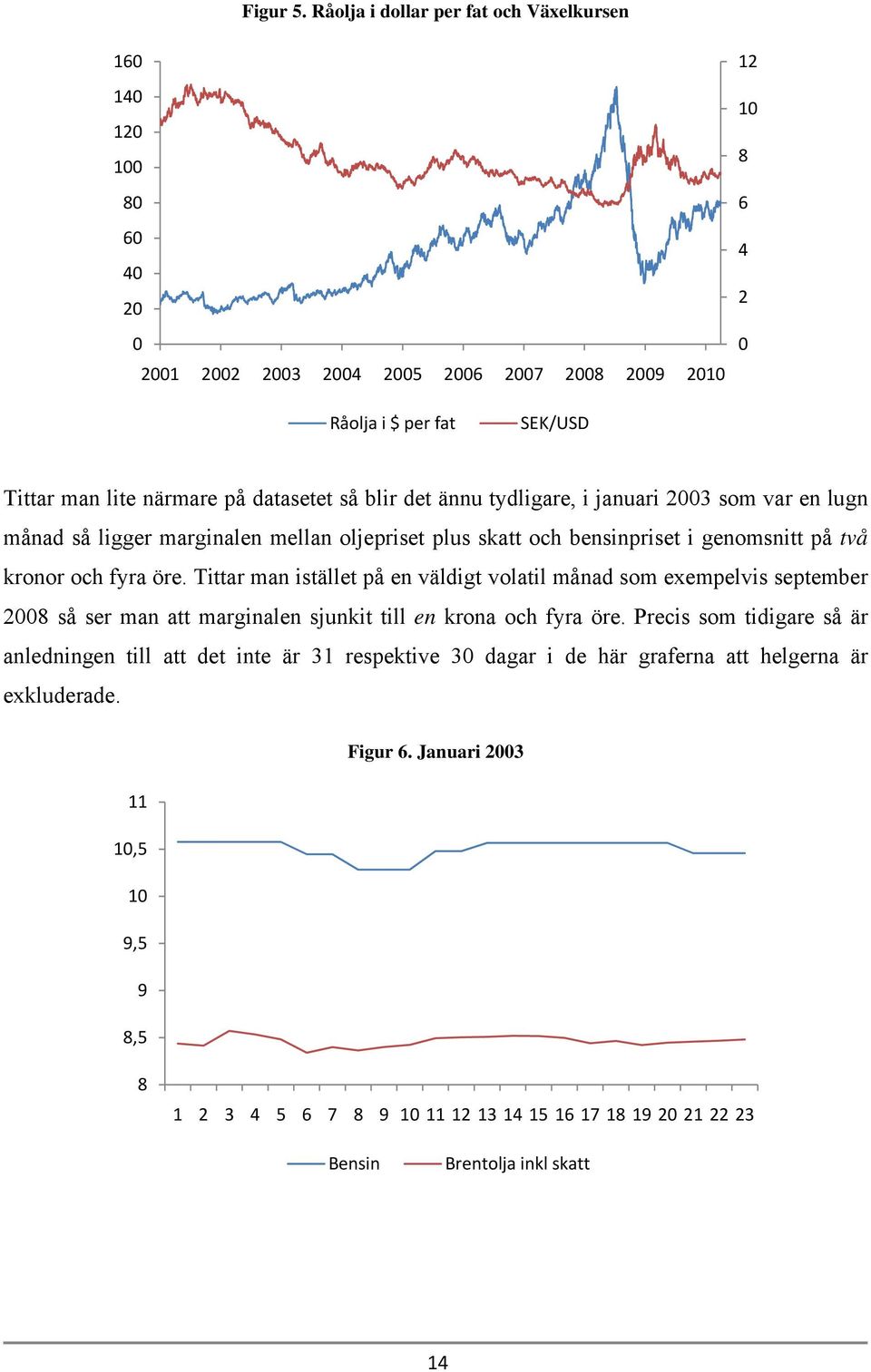 datasetet så blir det ännu tydligare, i januari 2003 som var en lugn månad så ligger marginalen mellan oljepriset plus skatt och bensinpriset i genomsnitt på två kronor och fyra öre.