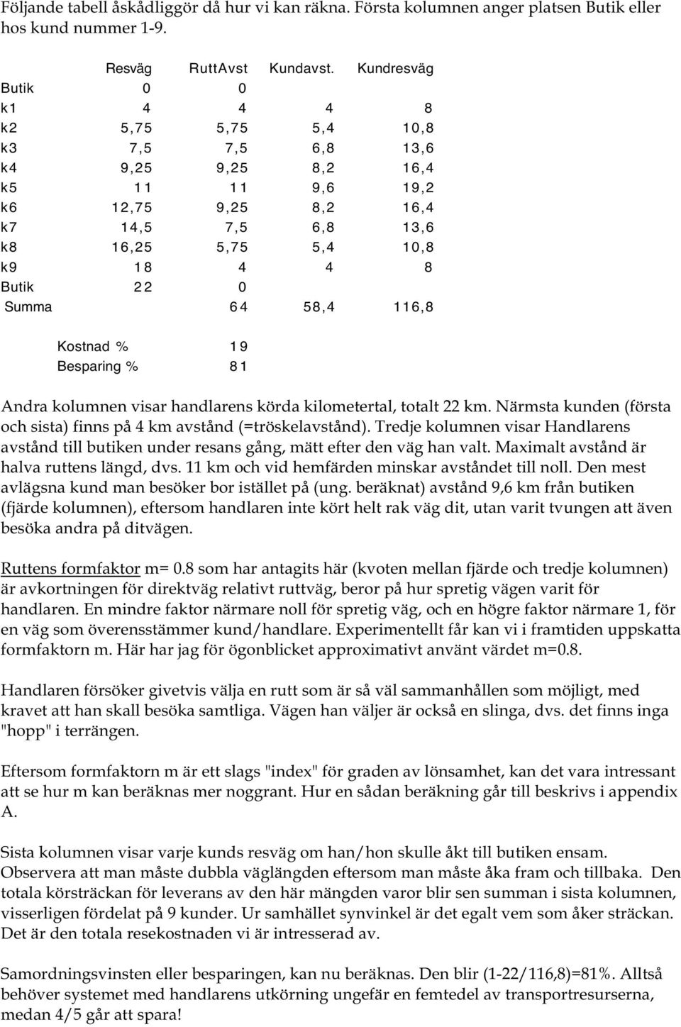 2 2 0 Summa 6 4 58,4 116,8 Kostnad % 1 9 Besparing % 8 1 Andra kolumnen visar handlarens körda kilometertal, totalt 22 km. Närmsta kunden (första och sista) finns på 4 km avstånd (=tröskelavstånd).