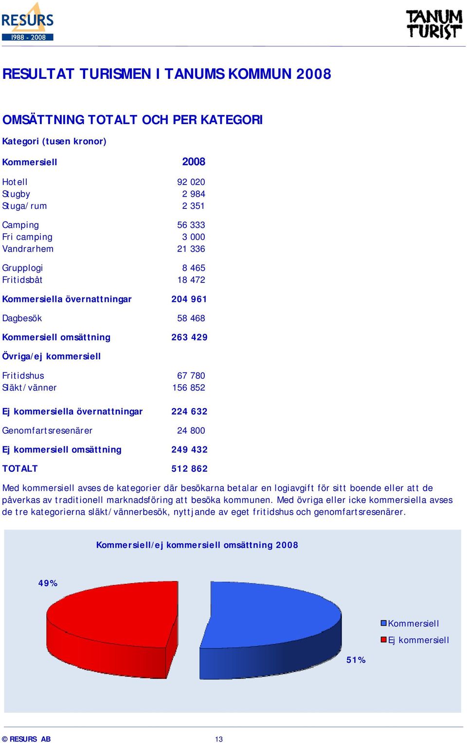 kommersiella övernattningar 224 632 Genomfartsresenärer 24 800 Ej kommersiell omsättning 249 432 TOTALT 512 862 Med kommersiell avses de kategorier där besökarna betalar en logiavgift för sitt boende