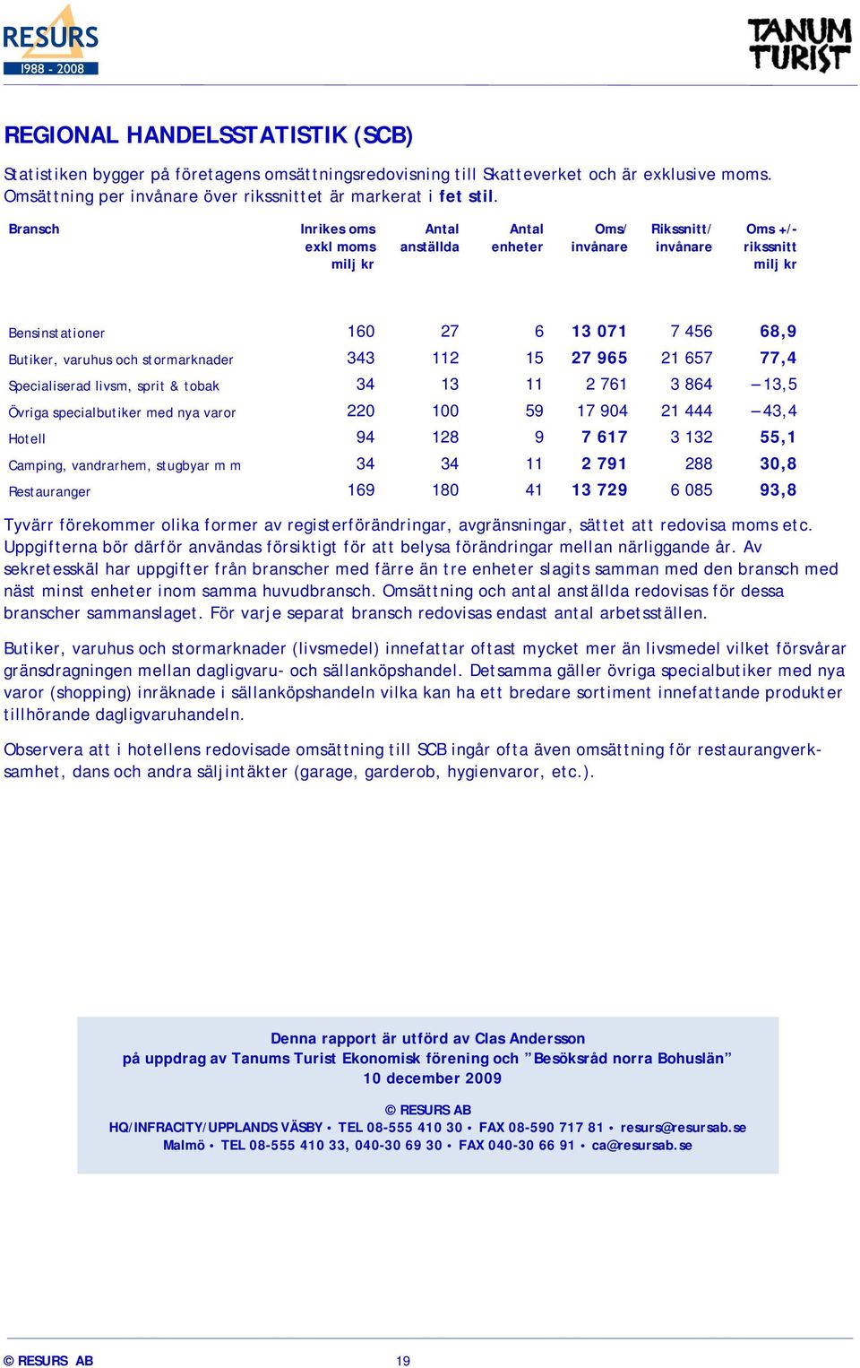 stormarknader 343 112 15 27 965 21 657 77,4 Specialiserad livsm, sprit & tobak 34 13 11 2 761 3 864 13,5 Övriga specialbutiker med nya varor 220 100 59 17 904 21 444 43,4 Hotell 94 128 9 7 617 3 132