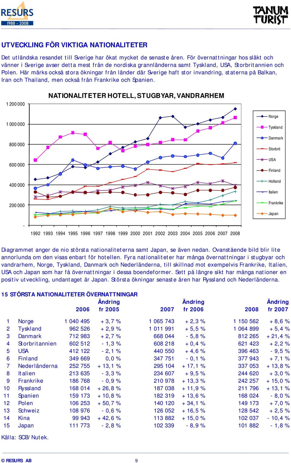 Här märks också stora ökningar från länder där Sverige haft stor invandring, staterna på Balkan, Iran och Thailand, men också från Frankrike och Spanien.