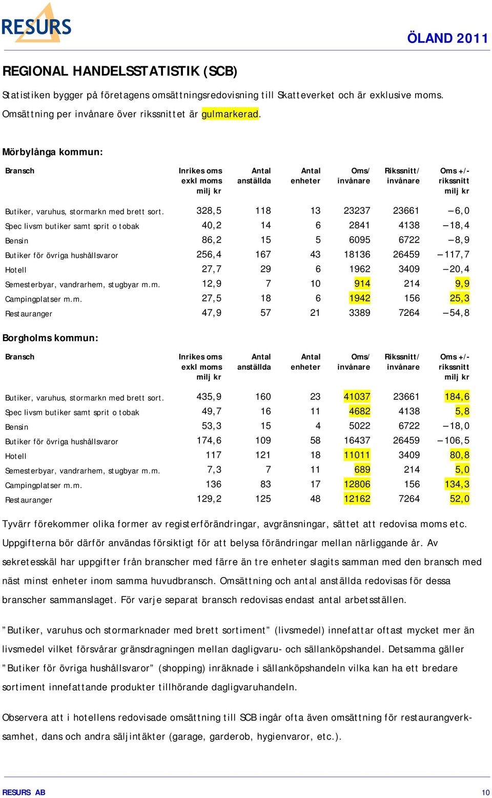 328,5 118 13 23237 23661 6,0 Spec livsm butiker samt sprit o tobak 40,2 14 6 2841 4138 18,4 Bensin 86,2 15 5 6095 6722 8,9 Butiker för övriga hushållsvaror 256,4 167 43 18136 26459 117,7 Hotell 27,7