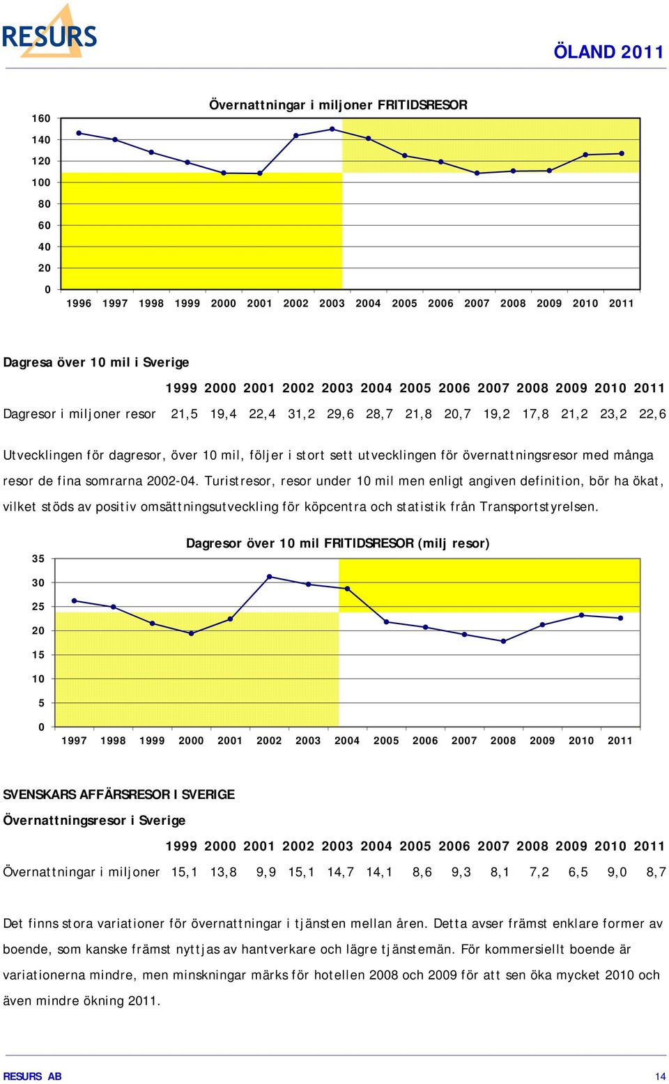 utvecklingen för övernattningsresor med många resor de fina somrarna 2002-04.