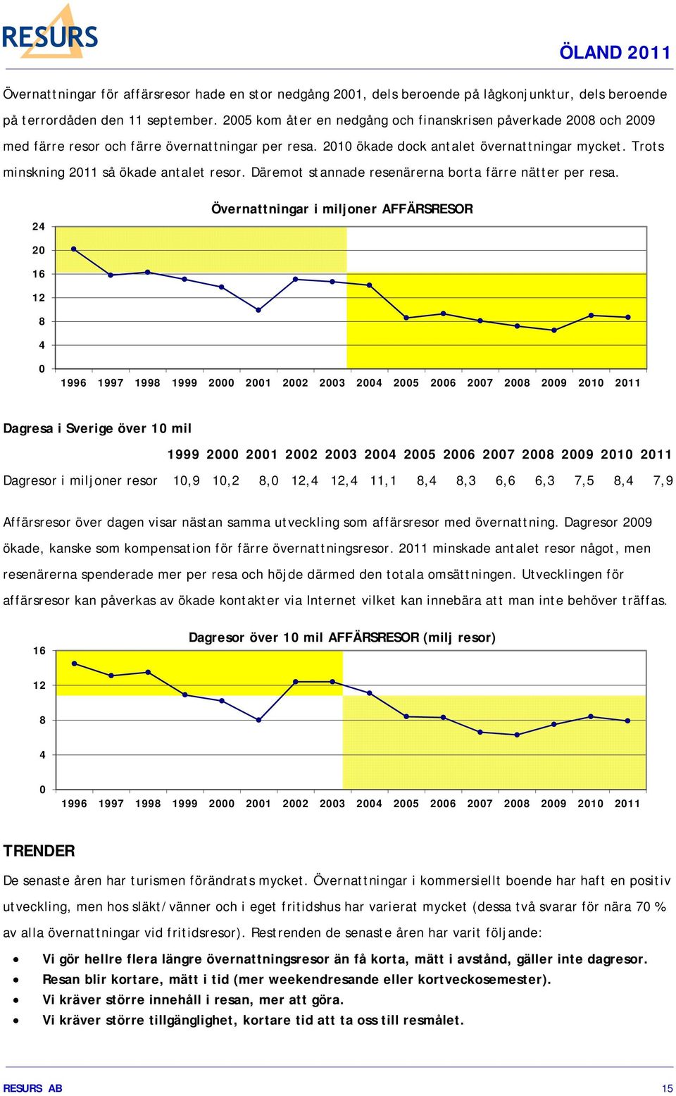 Trots minskning 2011 så ökade antalet resor. Däremot stannade resenärerna borta färre nätter per resa.