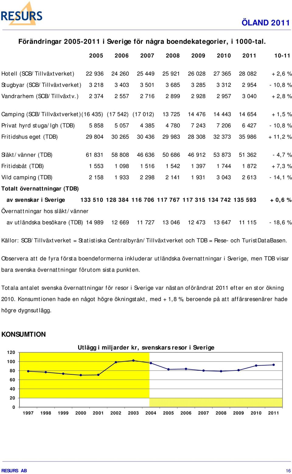 954-10,8 % Vandrarhem (SCB/Tillväxtv.