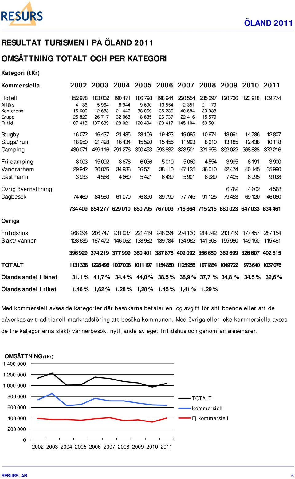 579 Fritid 107 413 137 639 128 021 120 404 123 417 145 104 159 501 Stugby 16 072 16 437 21 485 23 106 19 423 19 985 10 674 13 991 14 736 12 807 Stuga/rum 18 950 21 428 16 434 15 520 15 455 11 993 8