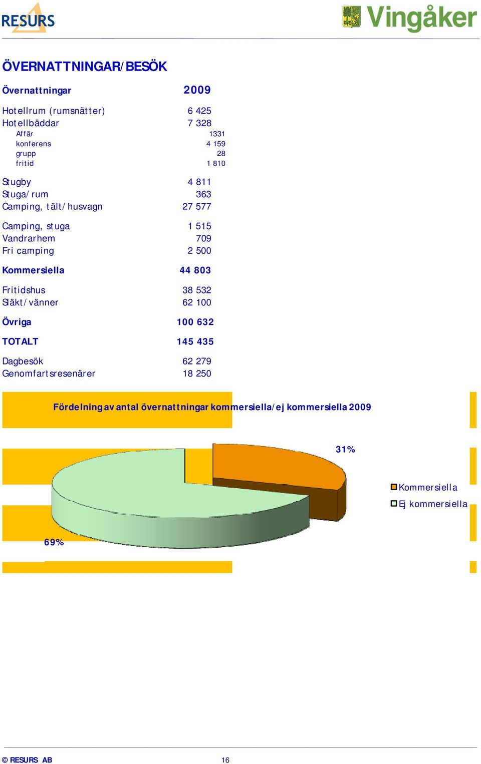 Kommersiella 44 803 Fritidshus 38 532 Släkt/vänner 62 100 Övriga 100 632 TOTALT 145 435 Dagbesök 62 279 Genomfartsresenärer