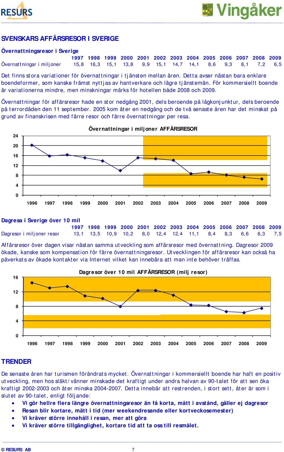 För kommersiellt boende är variationerna mindre, men minskningar märks för hotellen både 2008 och 2009.