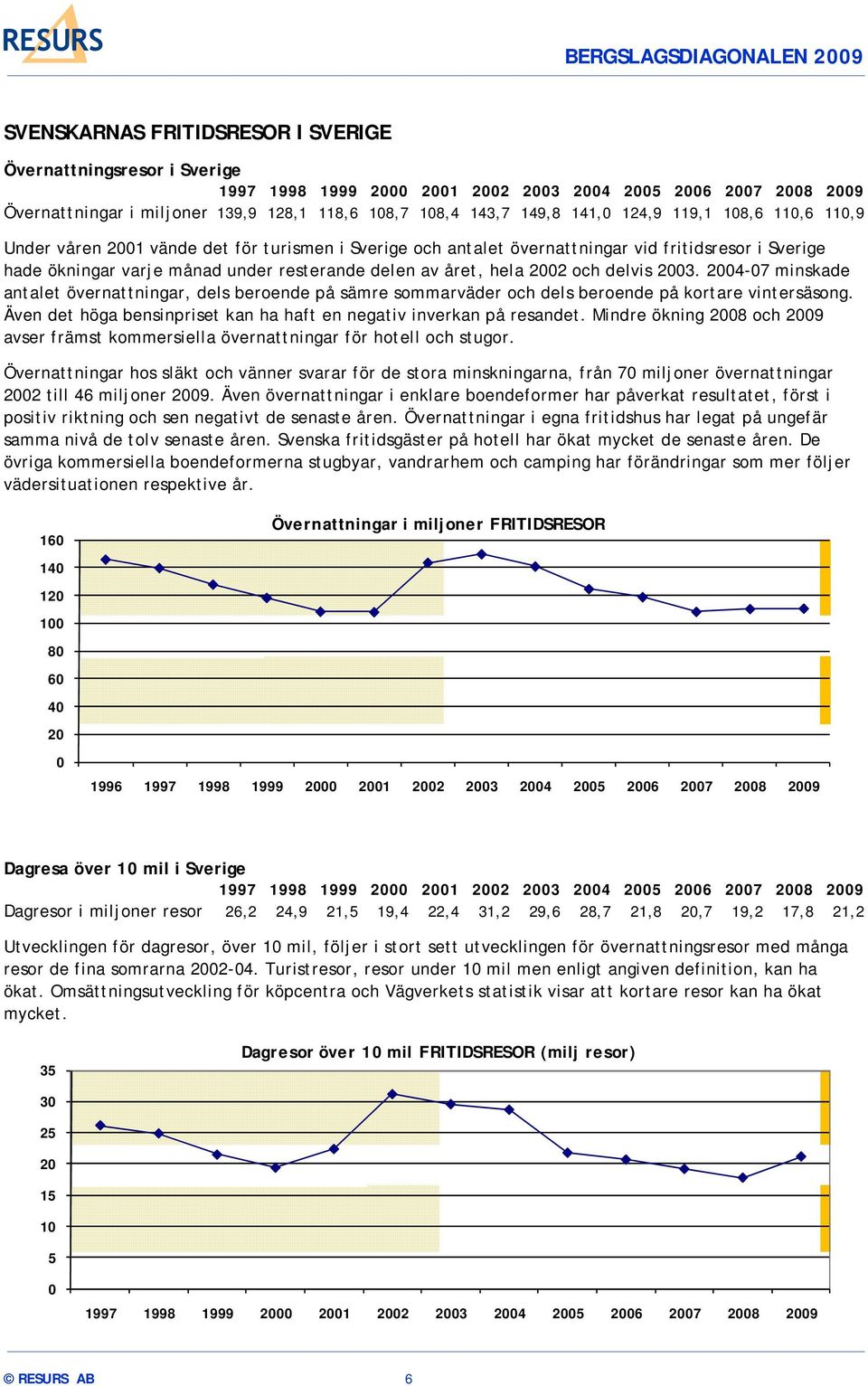 hela 2002 och delvis 2003. 2004-07 minskade antalet övernattningar, dels beroende på sämre sommarväder och dels beroende på kortare vintersäsong.