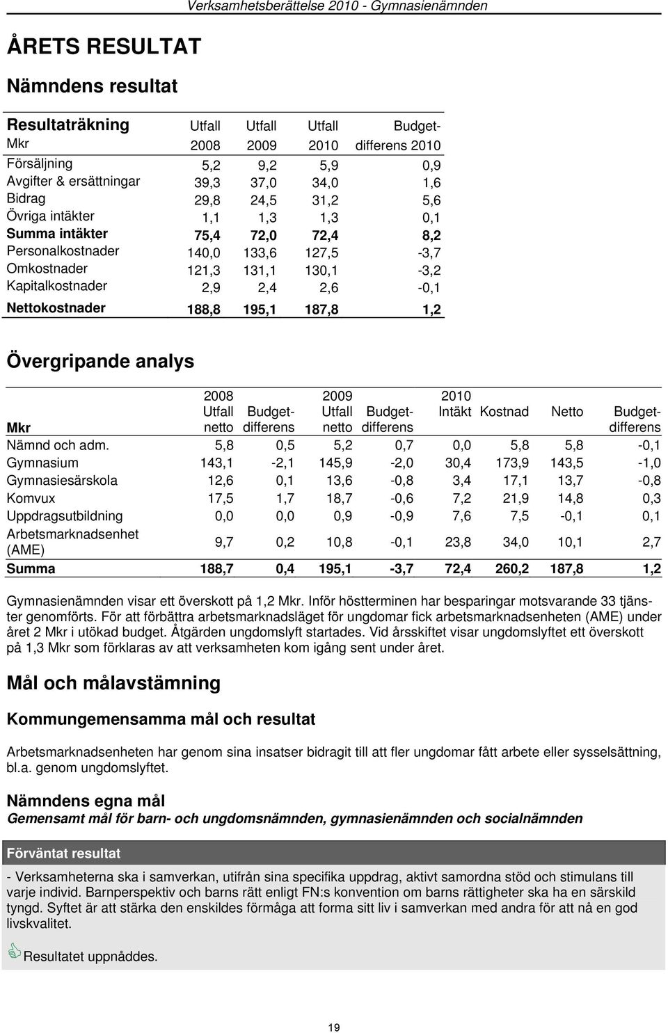 Kapitalkostnader 2,9 2,4 2,6-0,1 Nettokostnader 188,8 195,1 187,8 1,2 Övergripande analys 2008 2009 2010 Utfall Budgetdifferens Utfall Budget- Intäkt Kostnad Netto Budget- Mkr netto netto differens