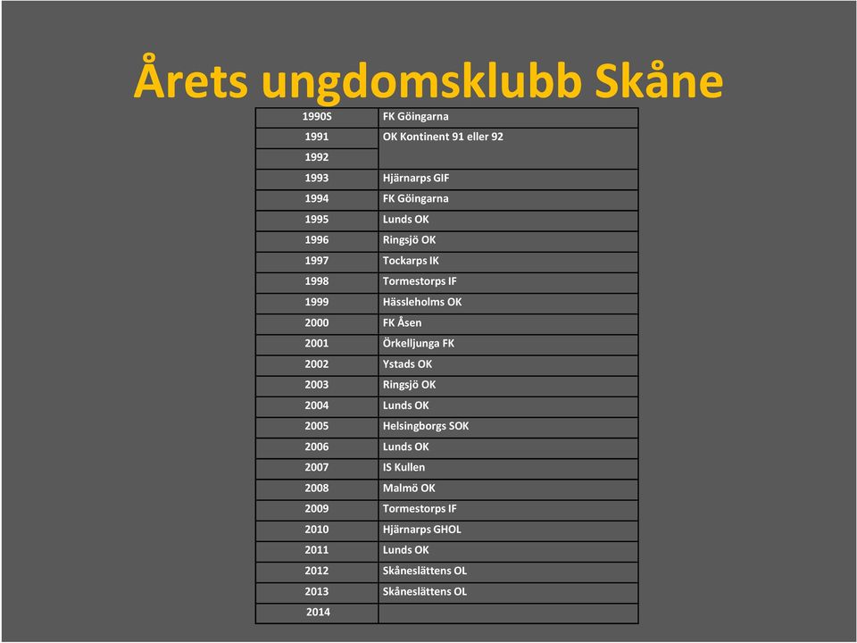 2001 Örkelljunga FK 2002 Ystads OK 2003 Ringsjö OK 2004 Lunds OK 2005 Helsingborgs SOK 2006 Lunds OK 2007 IS