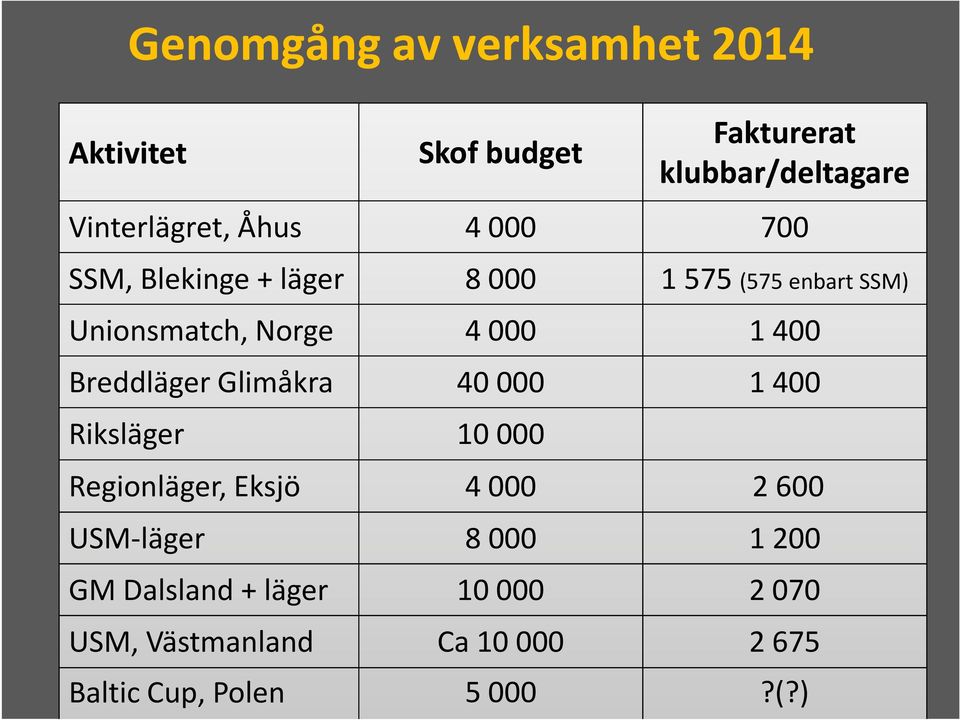 Breddläger Glimåkra 40 000 1 400 Riksläger 10 000 Regionläger, Eksjö 4 000 2 600 USM-läger 8 000