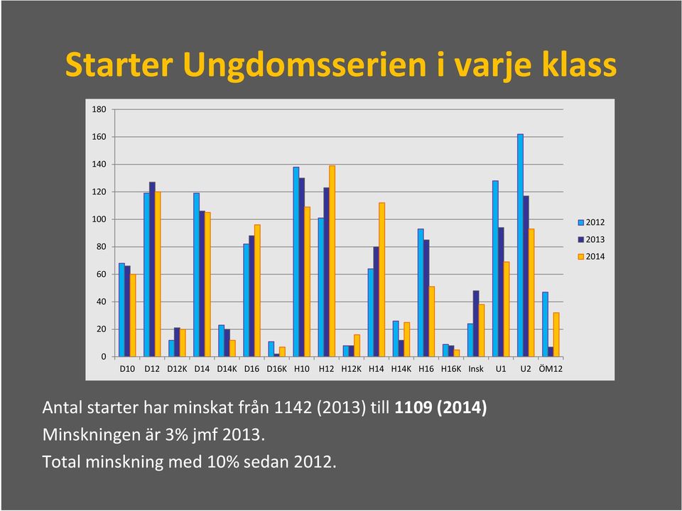 H16 H16K Insk U1 U2 ÖM12 Antal starter har minskat från 1142 (2013)