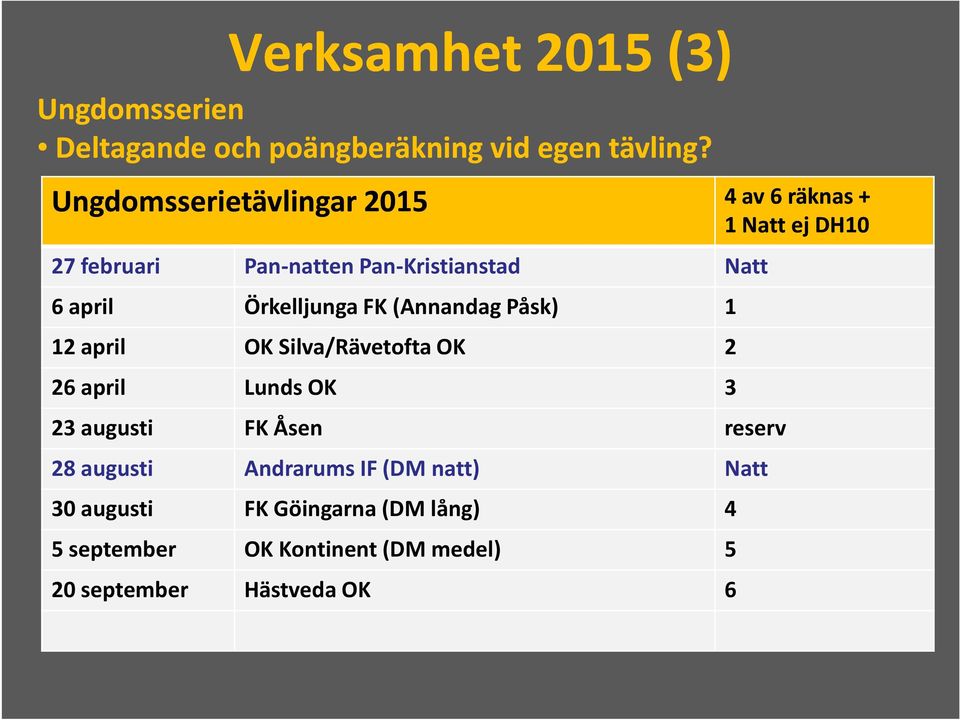 (Annandag Påsk) 1 12 april OK Silva/Rävetofta OK 2 26 april Lunds OK 3 23 augusti FK Åsen reserv 28 augusti