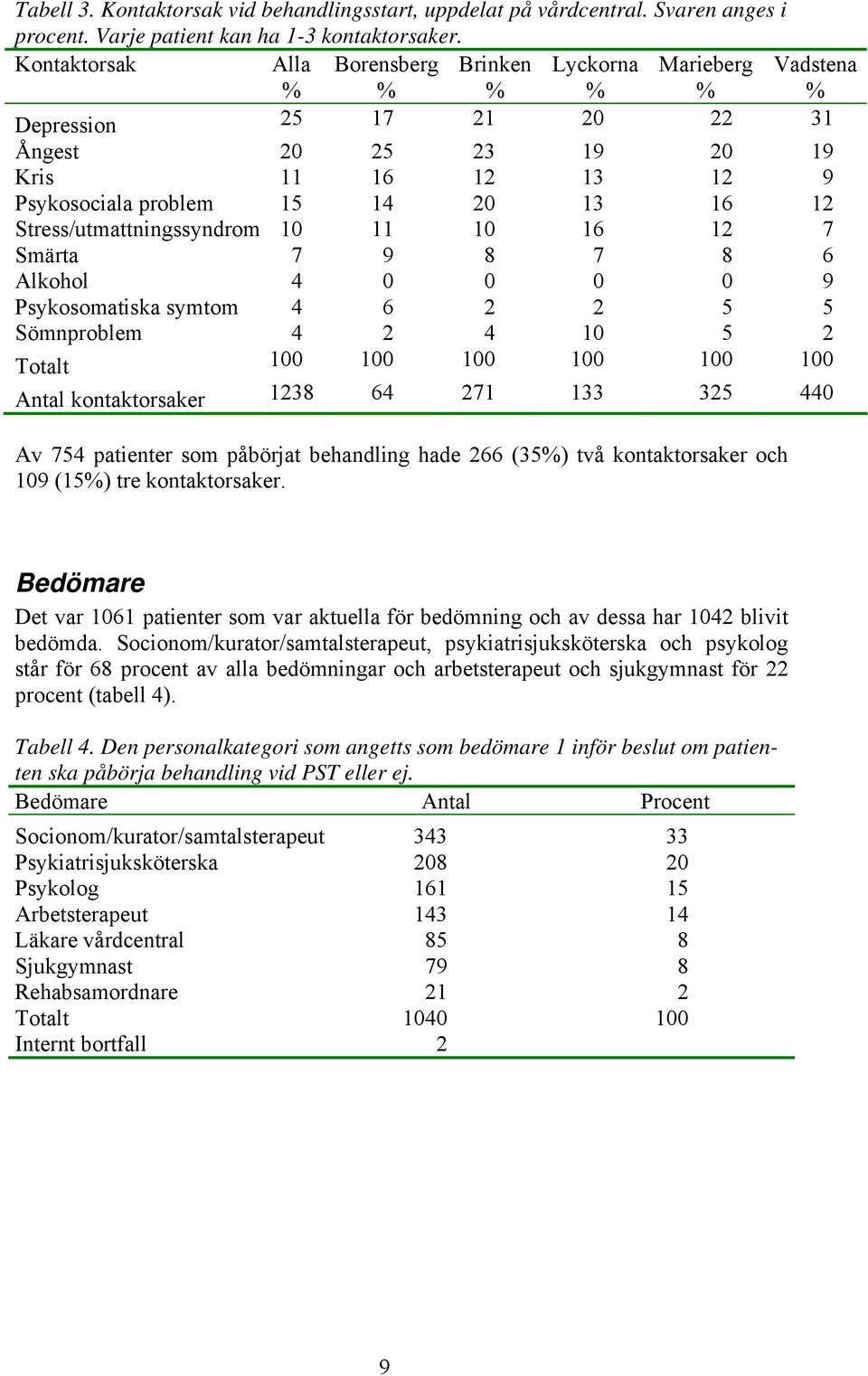 Stress/utmattningssyndrom 10 11 10 16 12 7 Smärta 7 9 8 7 8 6 Alkohol 4 0 0 0 0 9 Psykosomatiska symtom 4 6 2 2 5 5 Sömnproblem 4 2 4 10 5 2 Totalt 100 100 100 100 100 100 Antal kontaktorsaker 1238