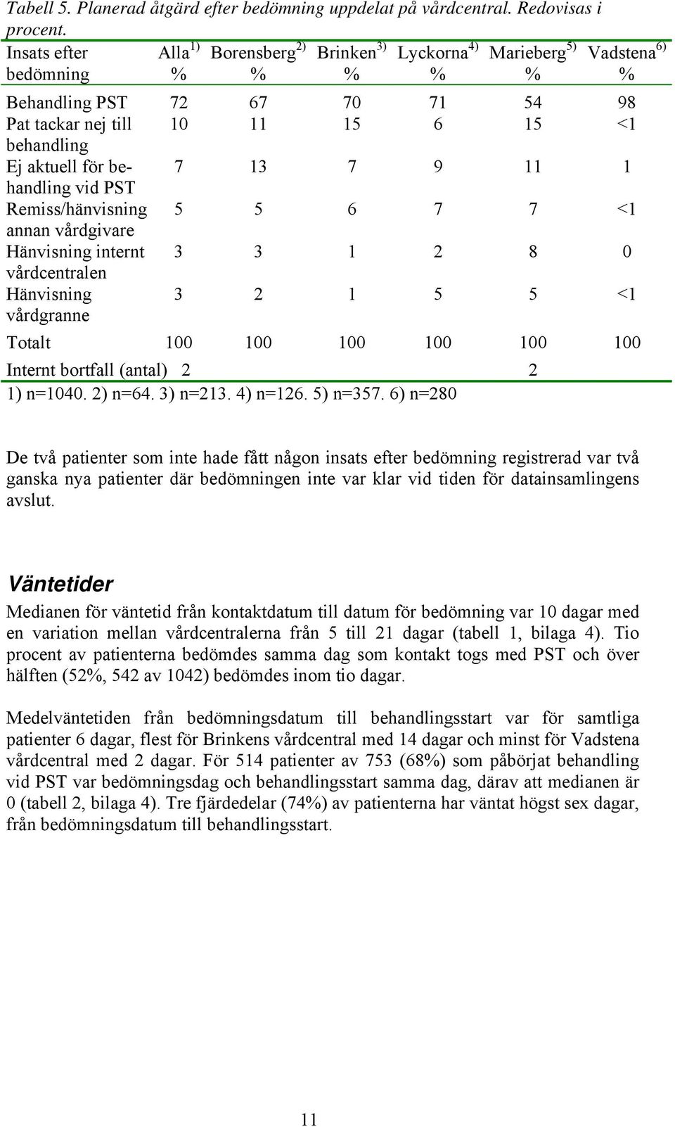 9 11 1 handling vid PST Remiss/hänvisning 5 5 6 7 7 <1 annan vårdgivare Hänvisning internt 3 3 1 2 8 0 vårdcentralen Hänvisning 3 2 1 5 5 <1 vårdgranne Totalt 100 100 100 100 100 100 Internt bortfall