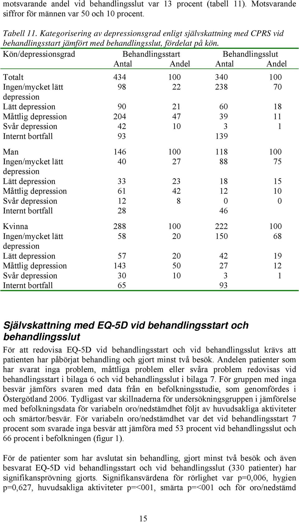 Kön/depressionsgrad Behandlingsstart Behandlingsslut Antal Andel Antal Andel Totalt 434 100 340 100 Ingen/mycket lätt 98 22 238 70 depression Lätt depression 90 21 60 18 Måttlig depression 204 47 39