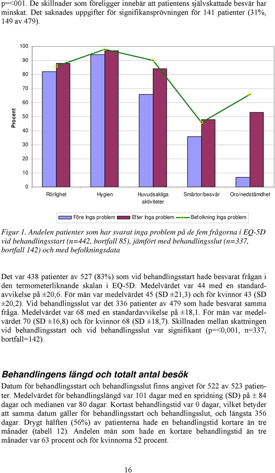 Andelen patienter som har svarat inga problem på de fem frågorna i EQ-5D vid behandlingsstart (n=442, bortfall 85), jämfört med behandlingsslut (n=337, bortfall 142) och med befolkningsdata Det var