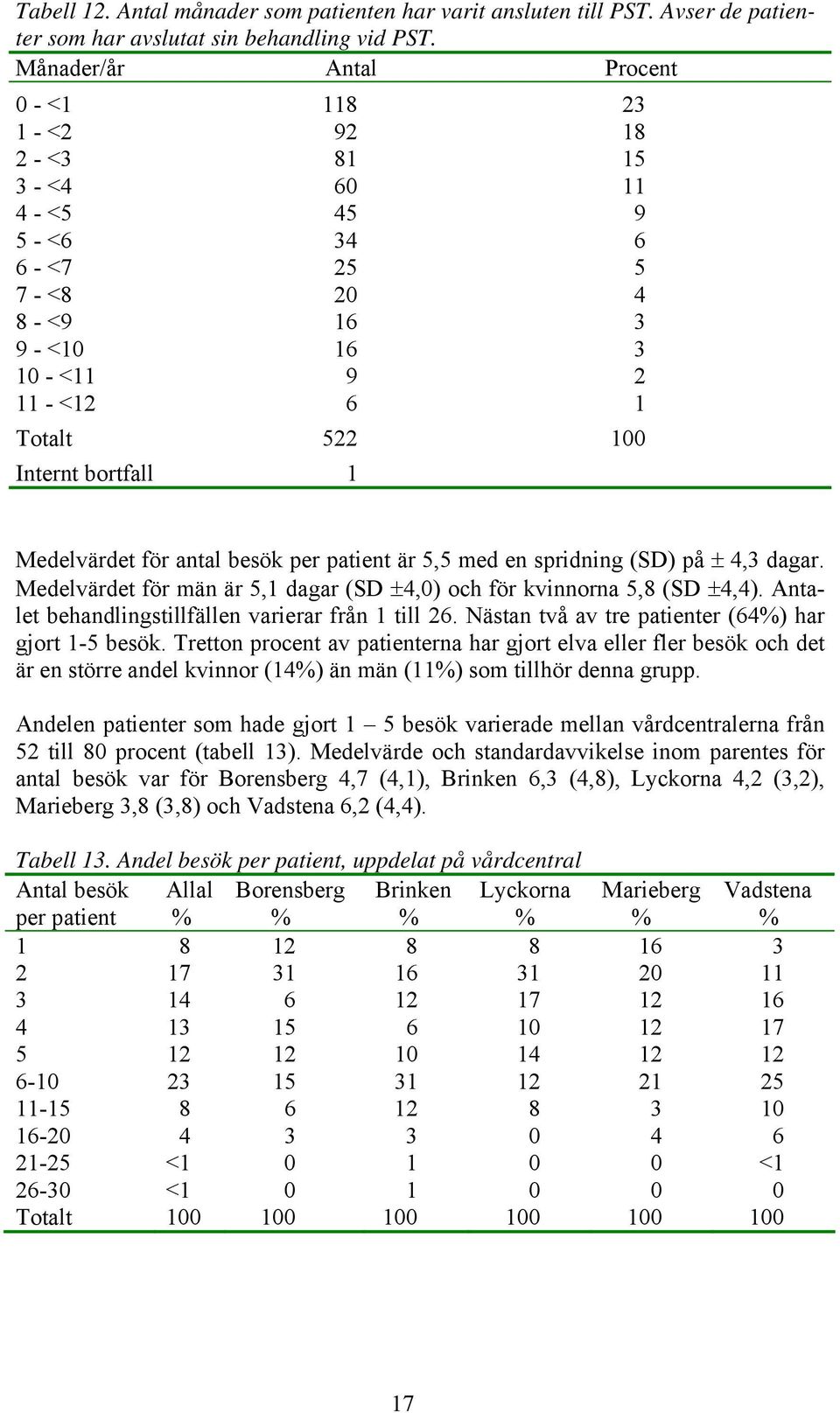 bortfall 1 Medelvärdet för antal besök per patient är 5,5 med en spridning (SD) på ± 4,3 dagar. Medelvärdet för män är 5,1 dagar (SD ±4,0) och för kvinnorna 5,8 (SD ±4,4).