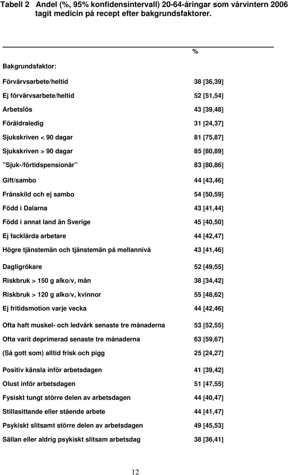 [80,89] Sjuk-/förtidspensionär 83 [80,86] Gift/sambo 44 [43,46] Frånskild och ej sambo 54 [50,59] Född i Dalarna 43 [41,44] Född i annat land än Sverige 45 [40,50] Ej facklärda arbetare 44 [42,47]