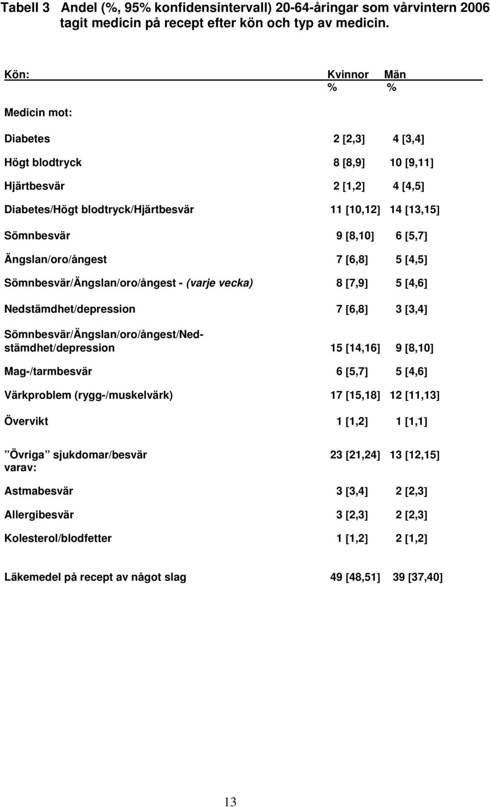 [5,7] Ängslan/oro/ångest 7 [6,8] 5 [4,5] Sömnbesvär/Ängslan/oro/ångest - (varje vecka) 8 [7,9] 5 [4,6] Nedstämdhet/depression 7 [6,8] 3 [3,4] Sömnbesvär/Ängslan/oro/ångest/Nedstämdhet/depression 15