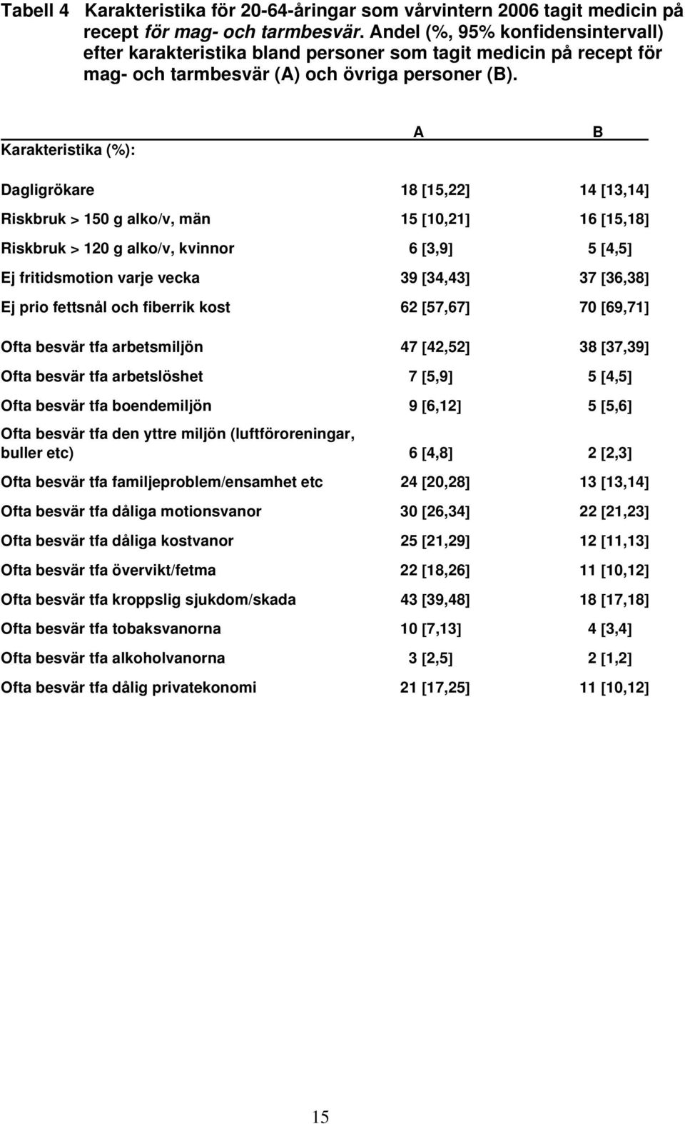 Karakteristika (%): A B Dagligrökare 18 [15,22] 14 [13,14] Riskbruk > 150 g alko/v, män 15 [10,21] 16 [15,18] Riskbruk > 120 g alko/v, kvinnor 6 [3,9] 5 [4,5] Ej fritidsmotion varje vecka 39 [34,43]