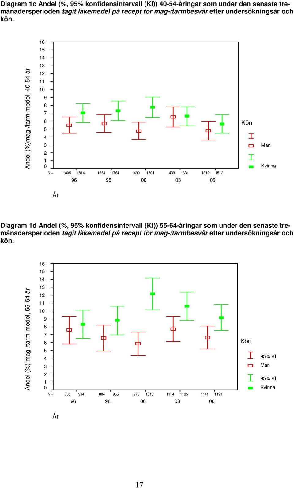 16 15 14 13 Andel (%)mag-/tarm-medel, 40-54 år 12 11 10 9 8 7 6 5 4 3 2 1 0 1805 1814 1664 1764 1490 1704 1439 1631 1312 1512 Man Kvinna 96 98 00 03 06 År Diagram 1d