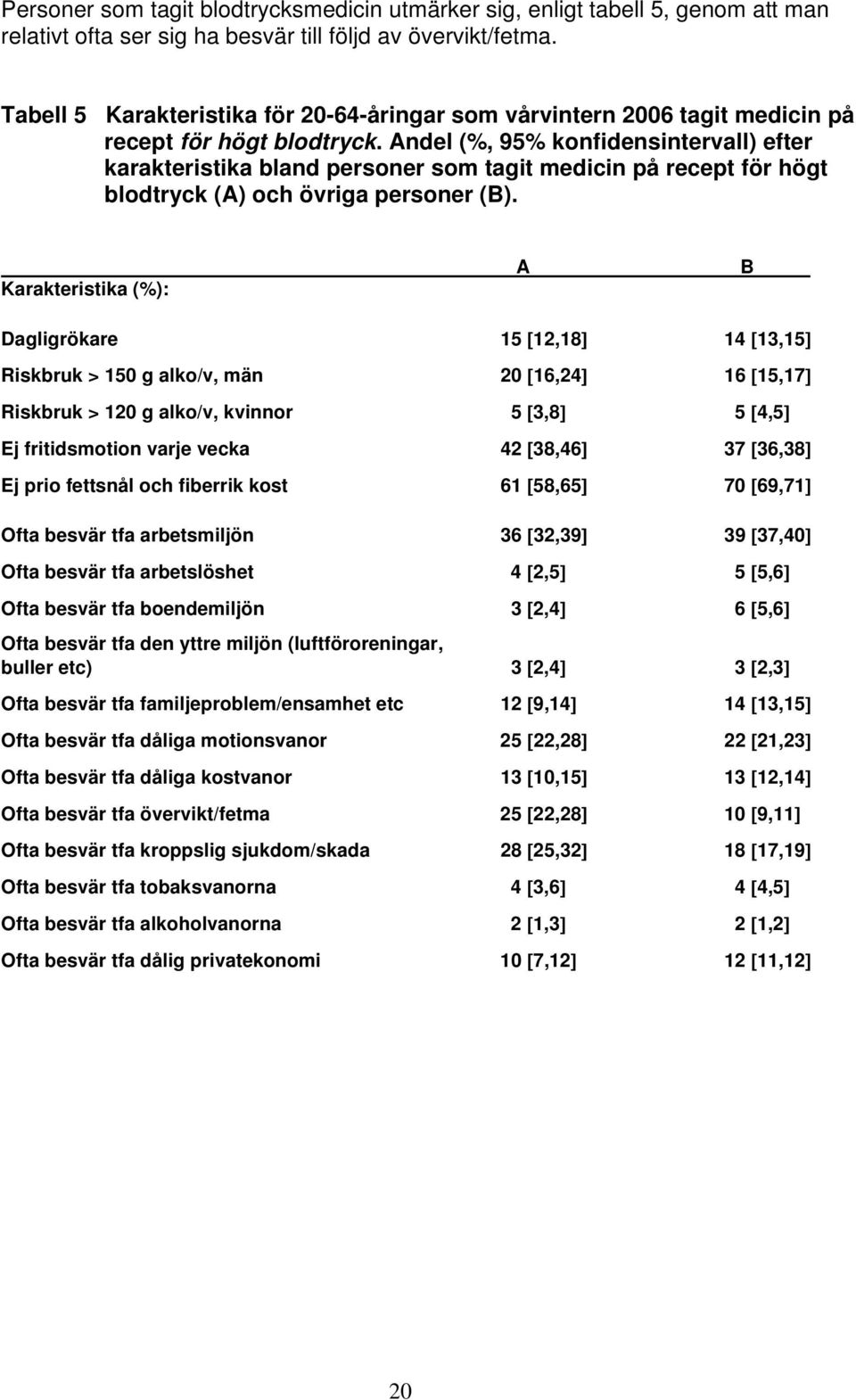 Andel (%, 95% konfidensintervall) efter karakteristika bland personer som tagit medicin på recept för högt blodtryck (A) och övriga personer (B).