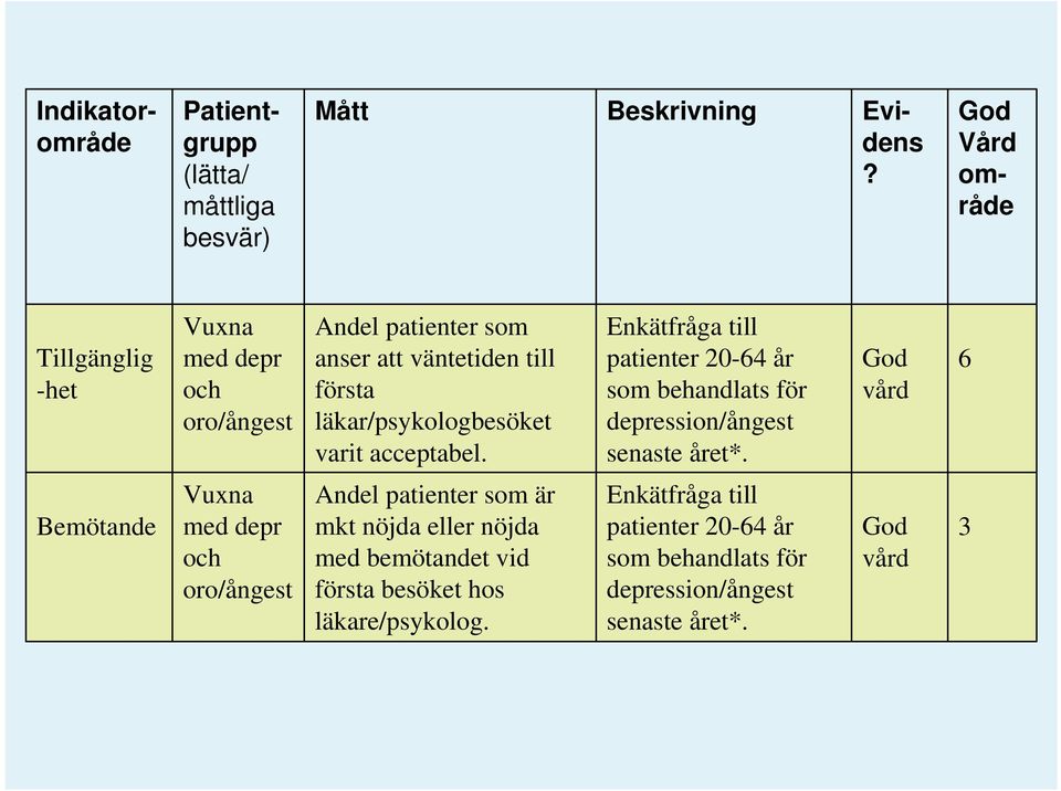 varit acceptabel. Enkätfråga till patienter 20-64 år som behandlats för depression/ångest senaste året*.