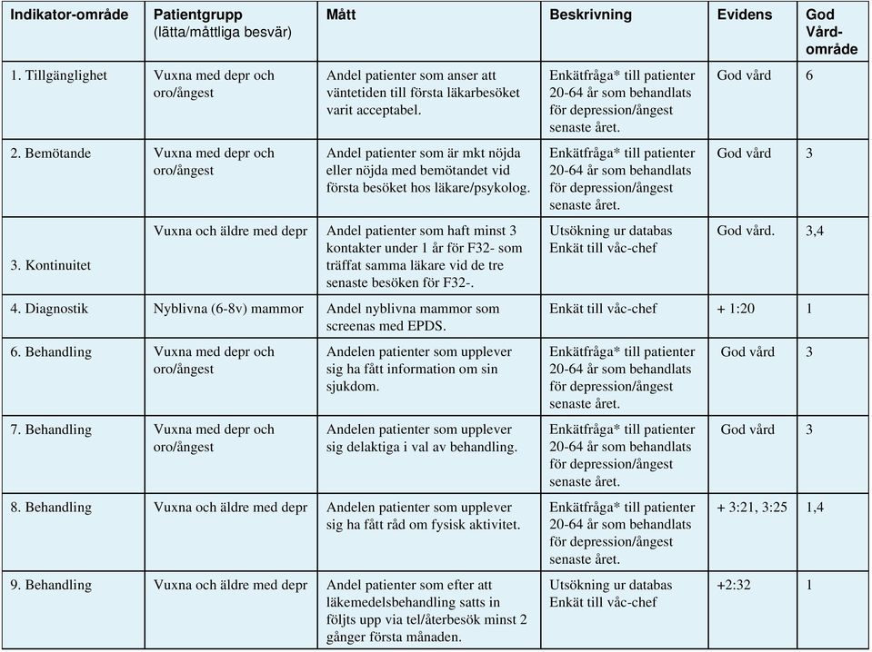 Andel patienter som är mkt nöjda eller nöjda med bemötandet vid första besöket hos läkare/psykolog.