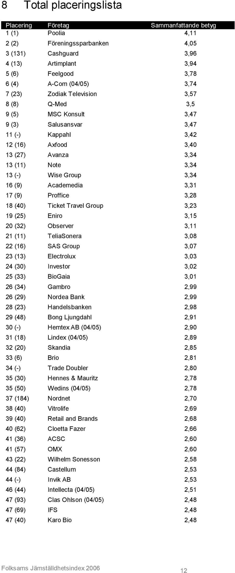 16 (9) Academedia 3,31 17 (9) Proffice 3,28 18 (40) Ticket Travel Group 3,23 19 (25) Eniro 3,15 20 (32) Observer 3,11 21 (11) TeliaSonera 3,08 22 (16) SAS Group 3,07 23 (13) Electrolux 3,03 24 (30)