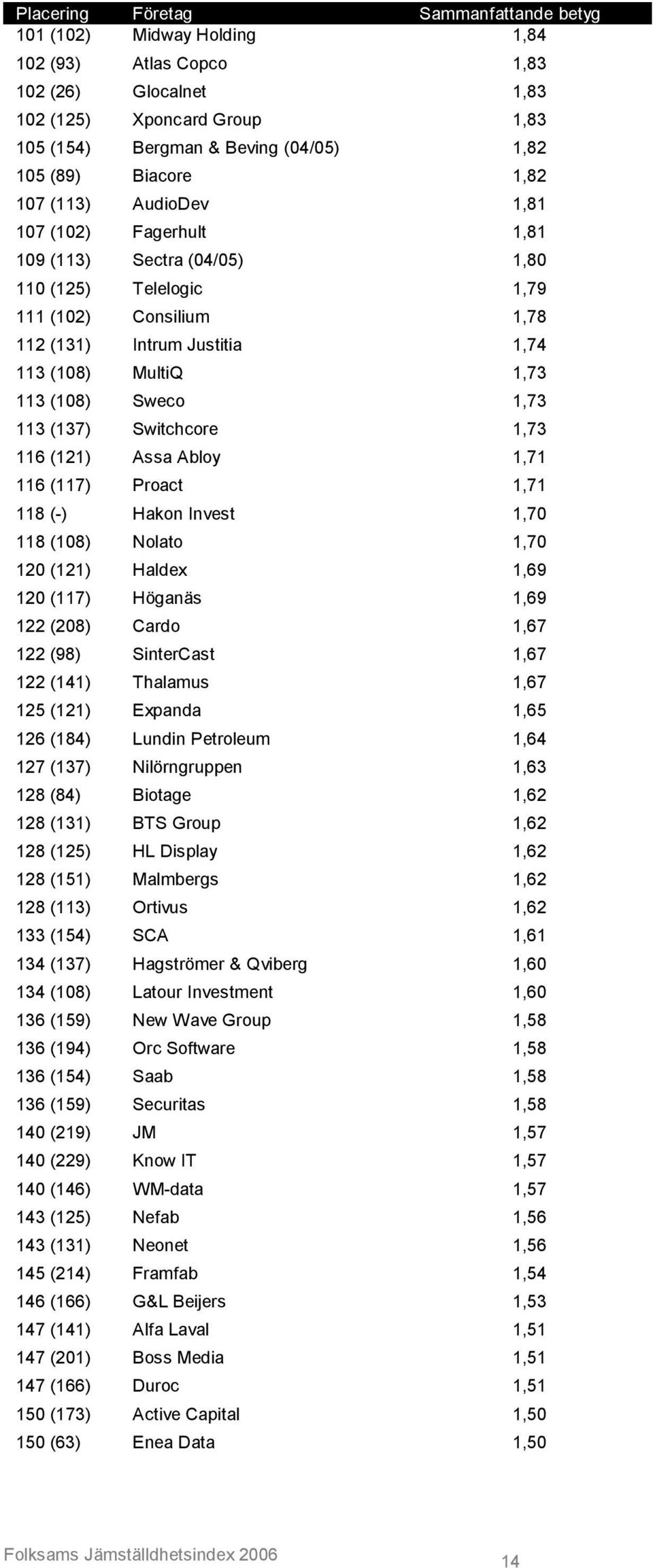 (108) Sweco 1,73 113 (137) Switchcore 1,73 116 (121) Assa Abloy 1,71 116 (117) Proact 1,71 118 (-) Hakon Invest 1,70 118 (108) Nolato 1,70 120 (121) Haldex 1,69 120 (117) Höganäs 1,69 122 (208) Cardo