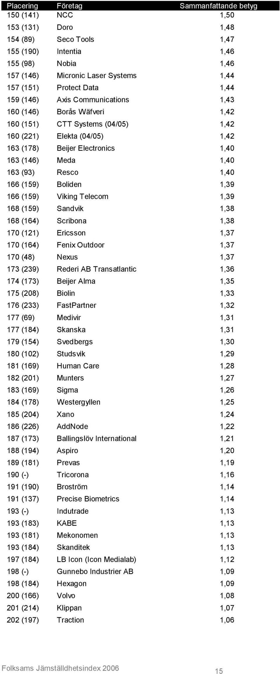 1,40 163 (93) Resco 1,40 166 (159) Boliden 1,39 166 (159) Viking Telecom 1,39 168 (159) Sandvik 1,38 168 (164) Scribona 1,38 170 (121) Ericsson 1,37 170 (164) Fenix Outdoor 1,37 170 (48) Nexus 1,37