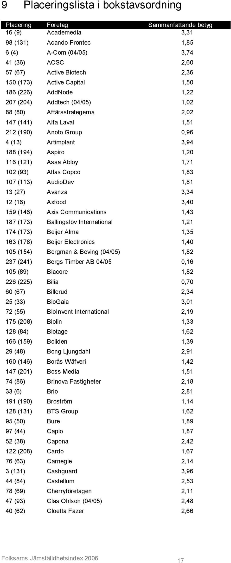 (194) Aspiro 1,20 116 (121) Assa Abloy 1,71 102 (93) Atlas Copco 1,83 107 (113) AudioDev 1,81 13 (27) Avanza 3,34 12 (16) Axfood 3,40 159 (146) Axis Communications 1,43 187 (173) Ballingslöv