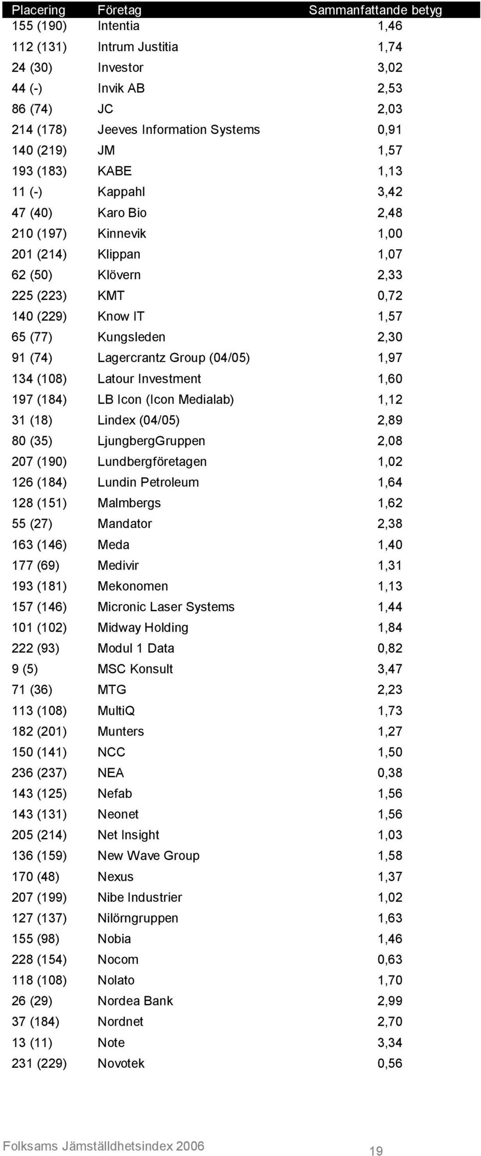 Kungsleden 2,30 91 (74) Lagercrantz Group (04/05) 1,97 134 (108) Latour Investment 1,60 197 (184) LB Icon (Icon Medialab) 1,12 31 (18) Lindex (04/05) 2,89 80 (35) LjungbergGruppen 2,08 207 (190)