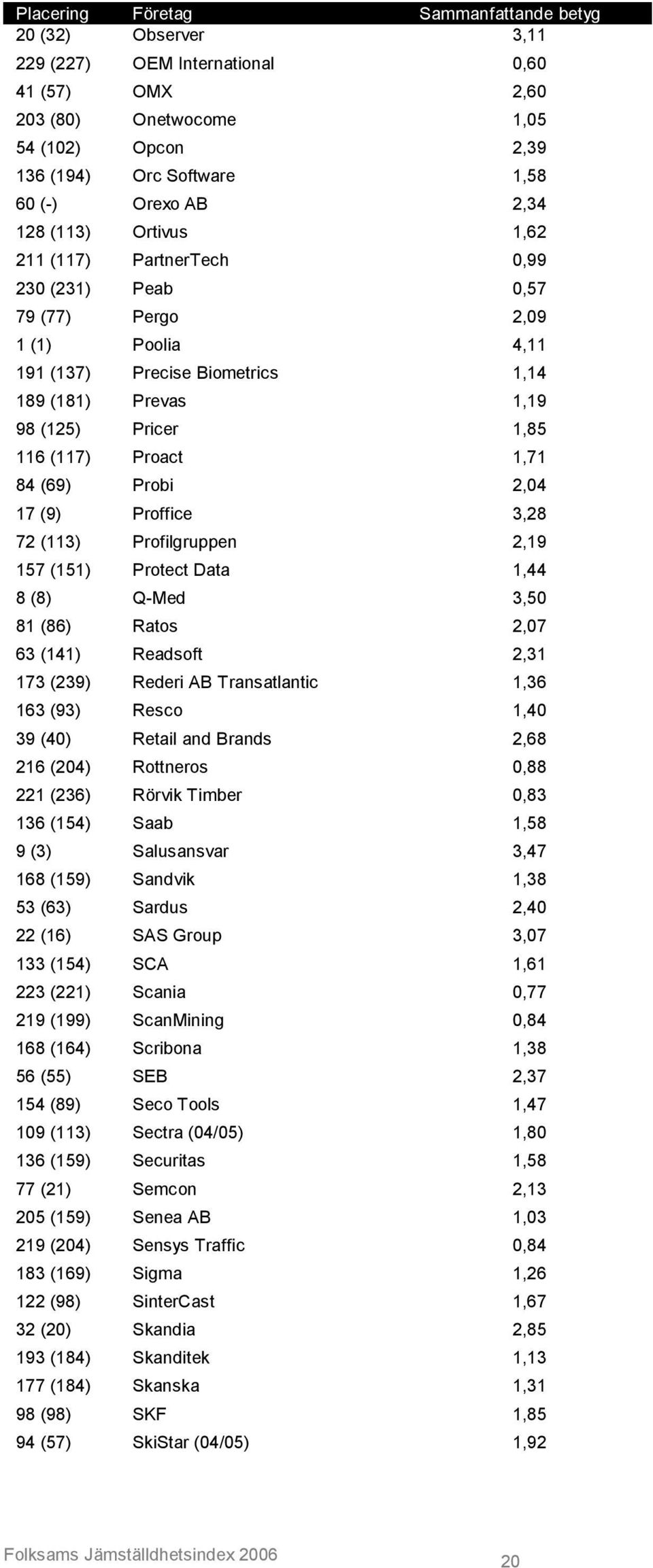 Proact 1,71 84 (69) Probi 2,04 17 (9) Proffice 3,28 72 (113) Profilgruppen 2,19 157 (151) Protect Data 1,44 8 (8) Q-Med 3,50 81 (86) Ratos 2,07 63 (141) Readsoft 2,31 173 (239) Rederi AB