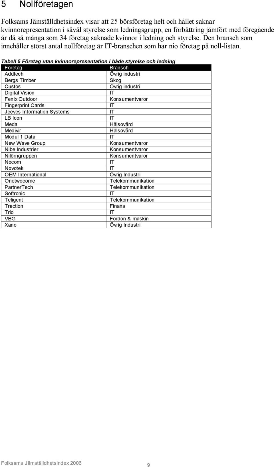 Tabell 5 Företag utan kvinnorepresentation i både styrelse och ledning Företag Bransch Addtech Övrig industri Bergs Timber Skog Custos Övrig industri Digital Vision IT Fenix Outdoor Konsumentvaror